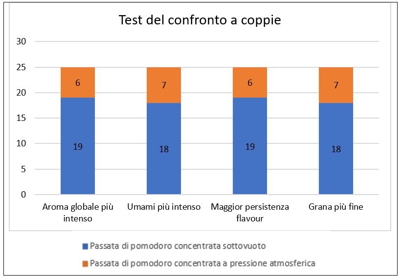 Testo confronto a coppie passate