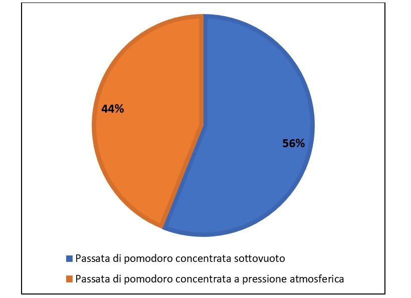 Preferenza dei due tipi di passata