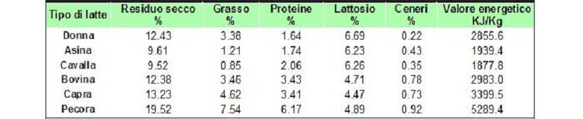 Composizione del latte