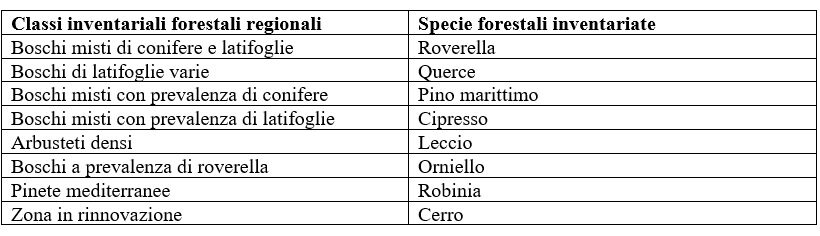 Principali specie forestali presenti
