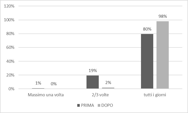 Consumo settimanale di frutta e verdura