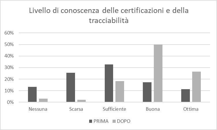 Impatto sui consumatori