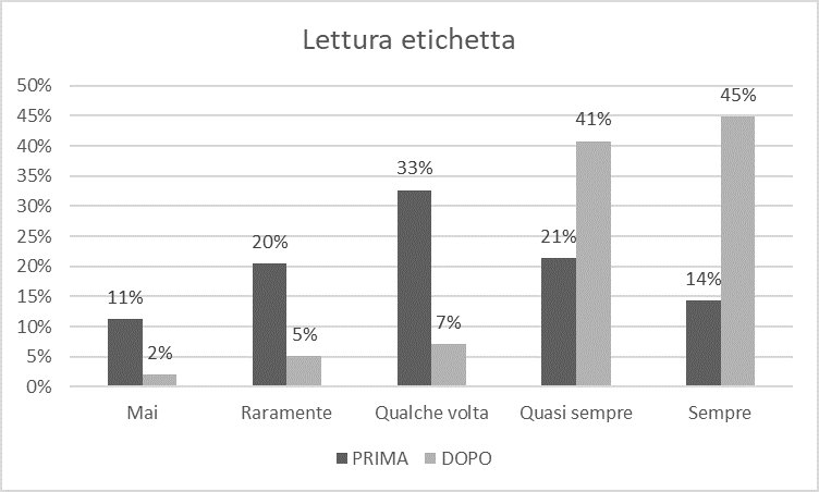 Lettura etichetta