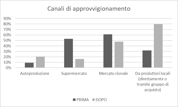 Canali di approvigionamento