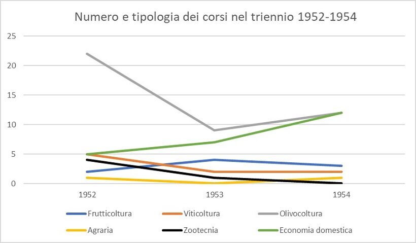 Corsi professionali agricoltura