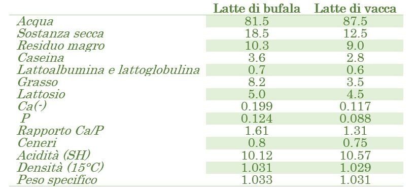 Composizione chimica del latte