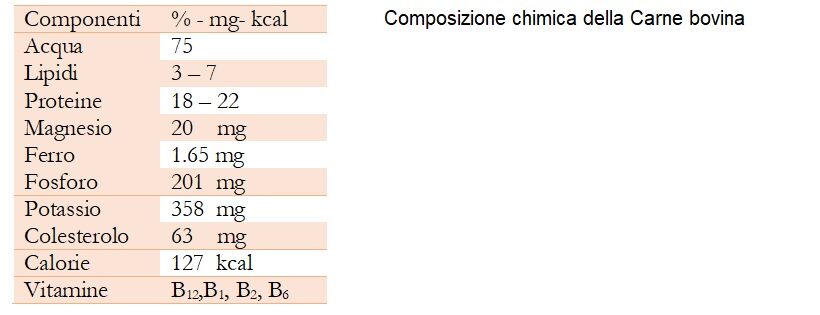 Composizione chimica della carne bovina