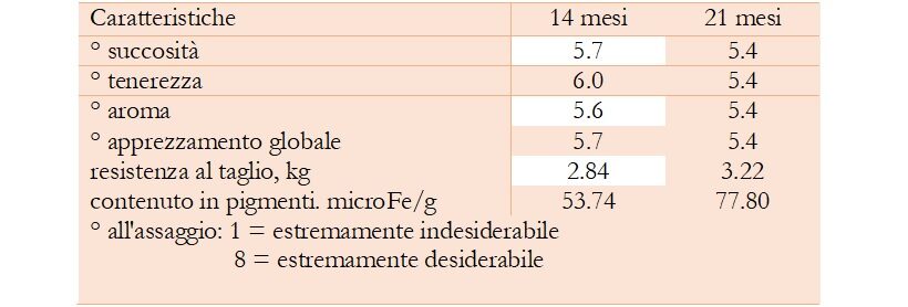 Caratteristiche della carne