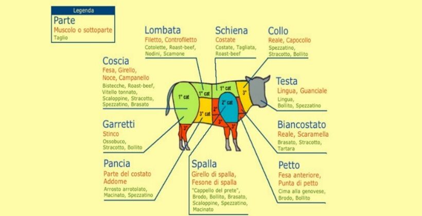 Tagli di carne bovina