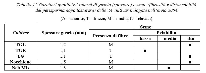 Caratteri qualitativi esterni di guscio e seme 