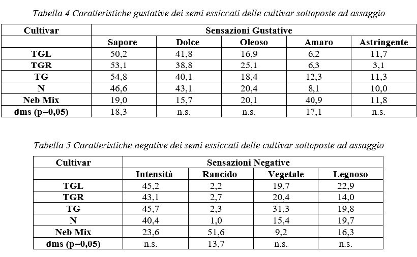 Caratteristiche gustative delle nocciole