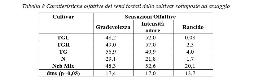 Caratteristiche olfattive dei semi