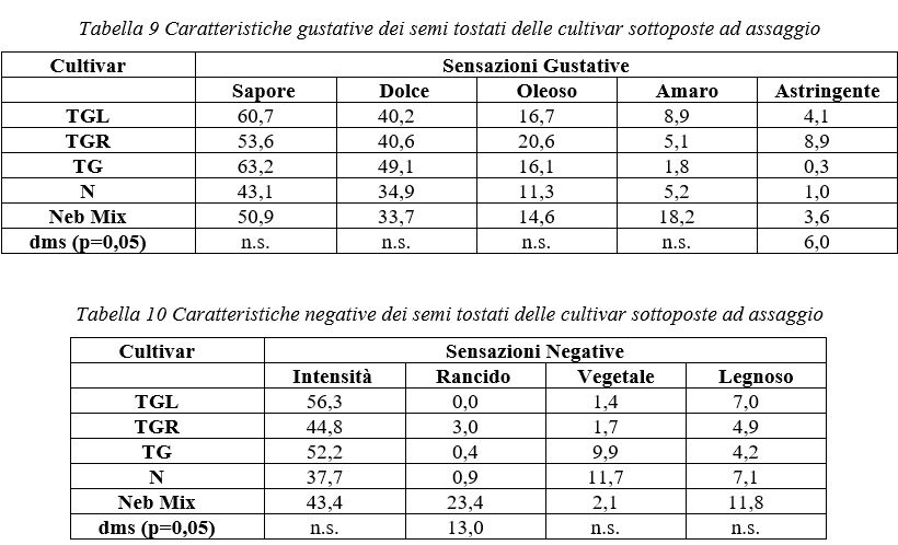 Caratteristiche gustative e negative dei semi