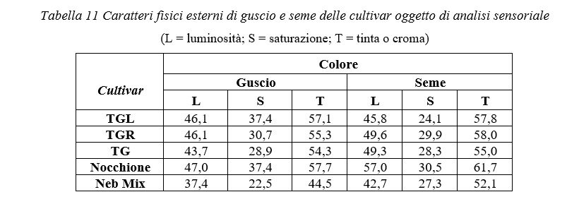 Caratteri fisici dei semi