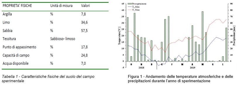 Tabelle caratteristiche sperimentazione