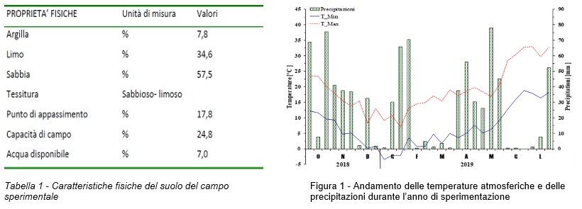 Tabelle caratteristiche sperimentazione