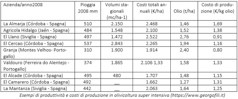 Costi produzione dell'olio