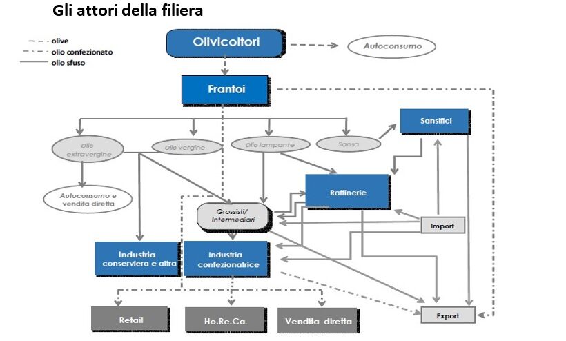 Gli attori della filiera