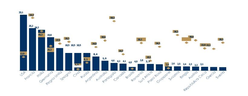 Grafico sul consumo dei vini