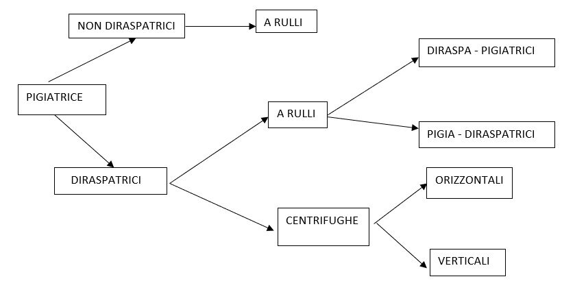 Schema macchina vinificazione