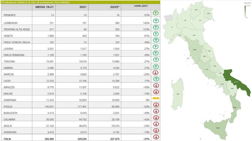 Produzione di olio in Italia