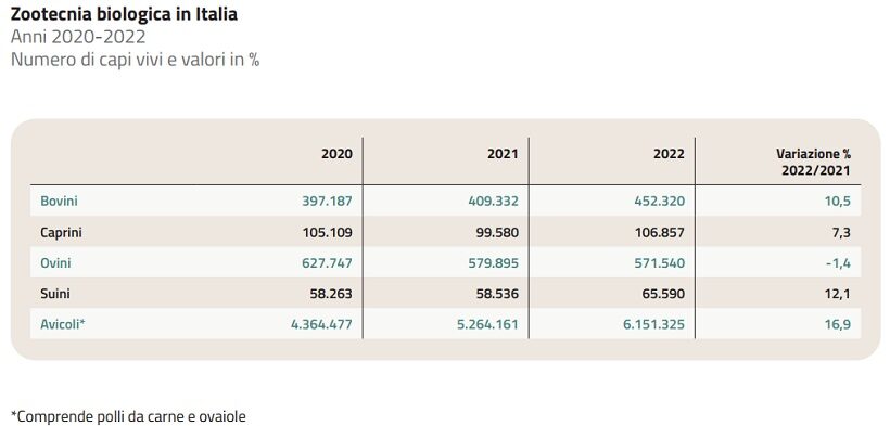 Zootecnia BIO in Italia