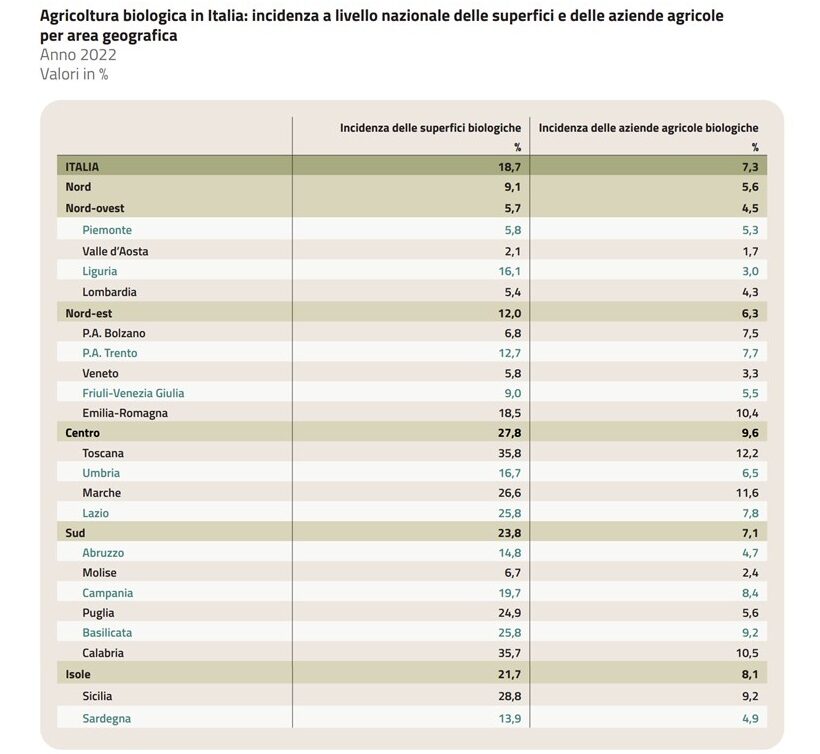 Numeri agricoltura BIO in Italia