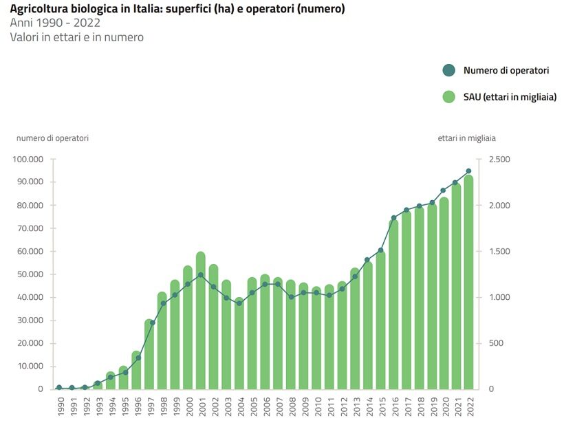 Superfici e operatori BIO in Italia