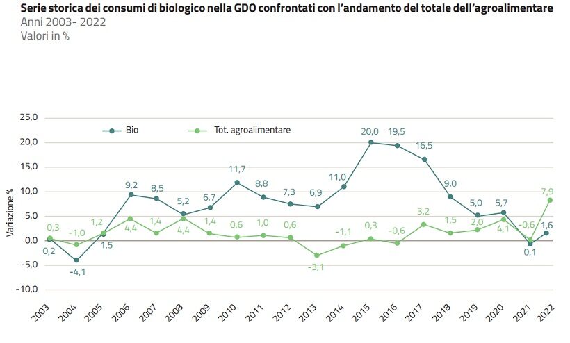 Consumi biologico in Italia