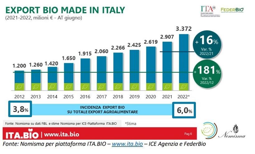 Export BIO Made in Italy