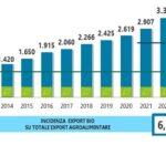 Agricoltura BIO in Italia