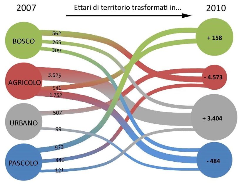 Ettari trasformati negli anni