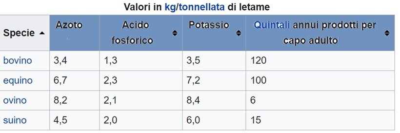 Letame prodotto dagli animali da carne