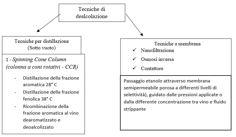 Tecniche di dealcolazione