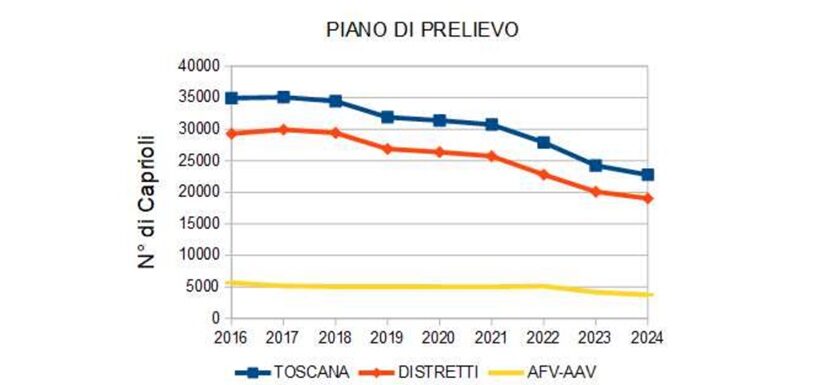 Diminuzione densità