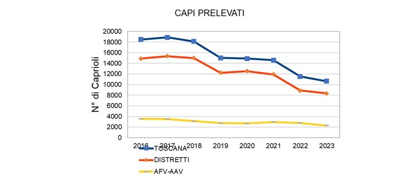 Riduzione dei prelievi