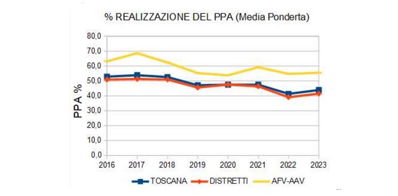 Andamento PPA