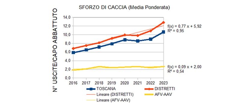 Sforzo di caccia