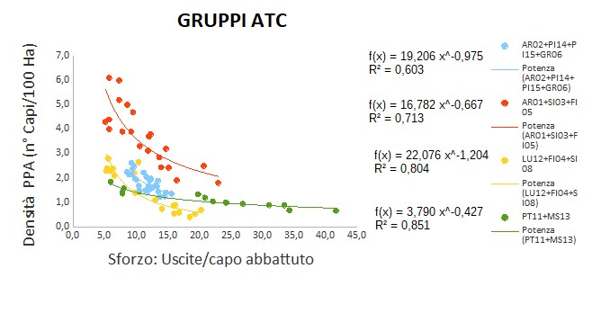 Gruppi ATC
