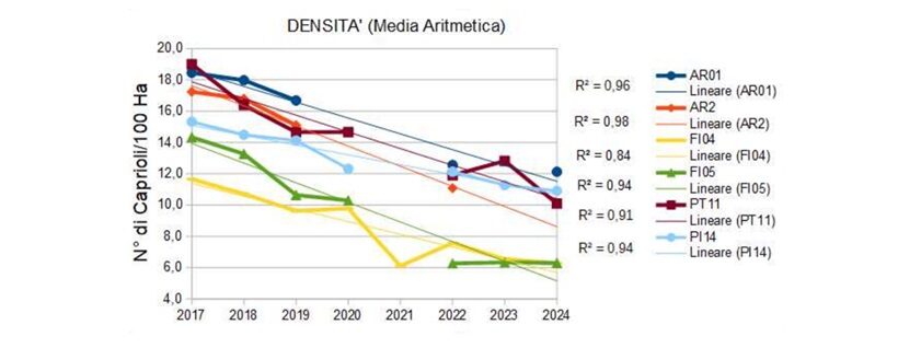 Diminuzione densità capriolo