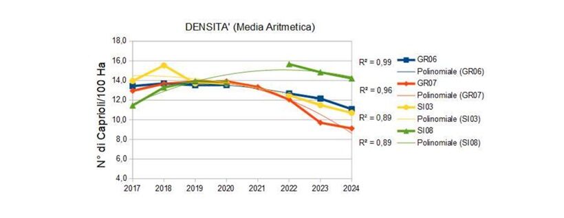 Diminuzione densità capriolo