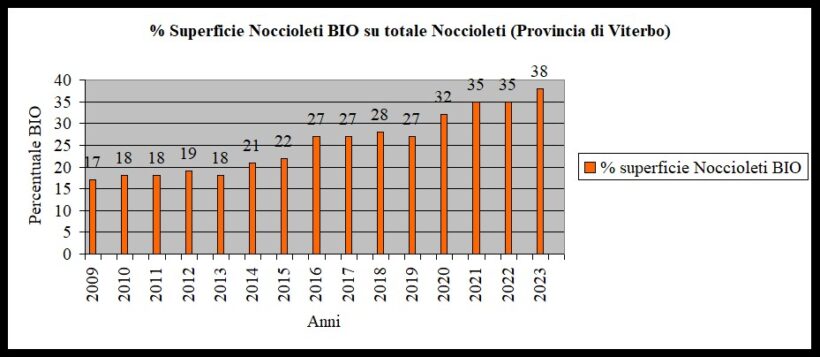 Evoluzione delle superfici a biologico