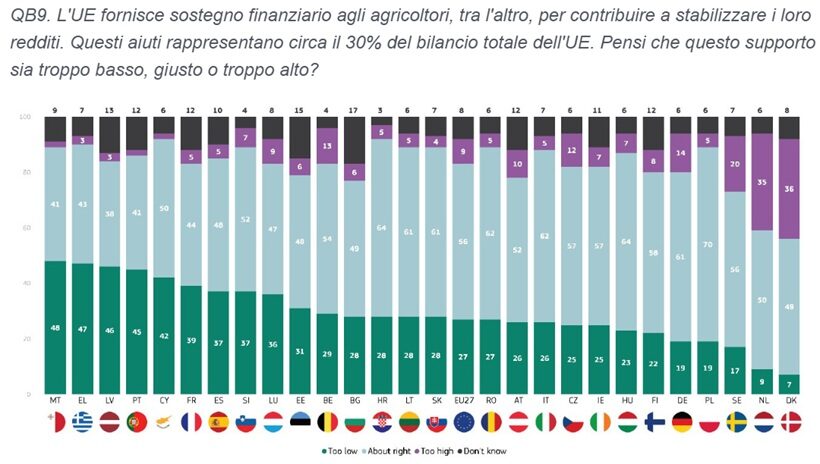 Sostegno dell'UE all'agricoltura
