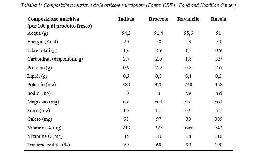 Composizione nutritive