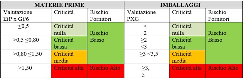 Materie prime e imballaggi