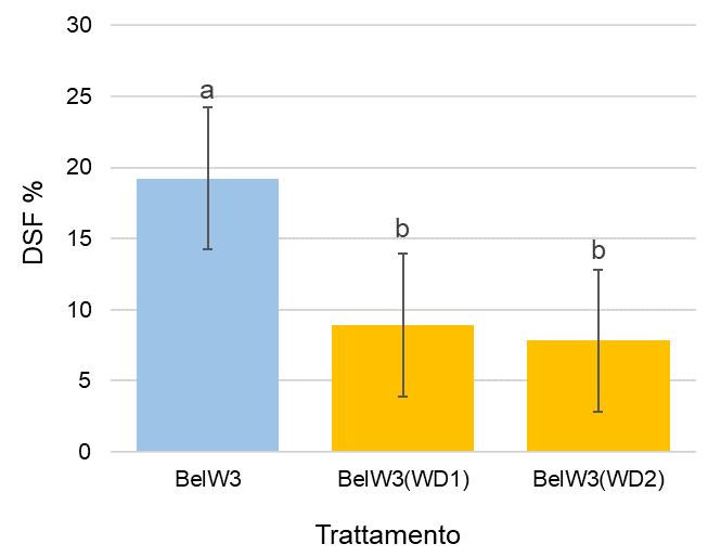 Danneggiamento della singola foglia