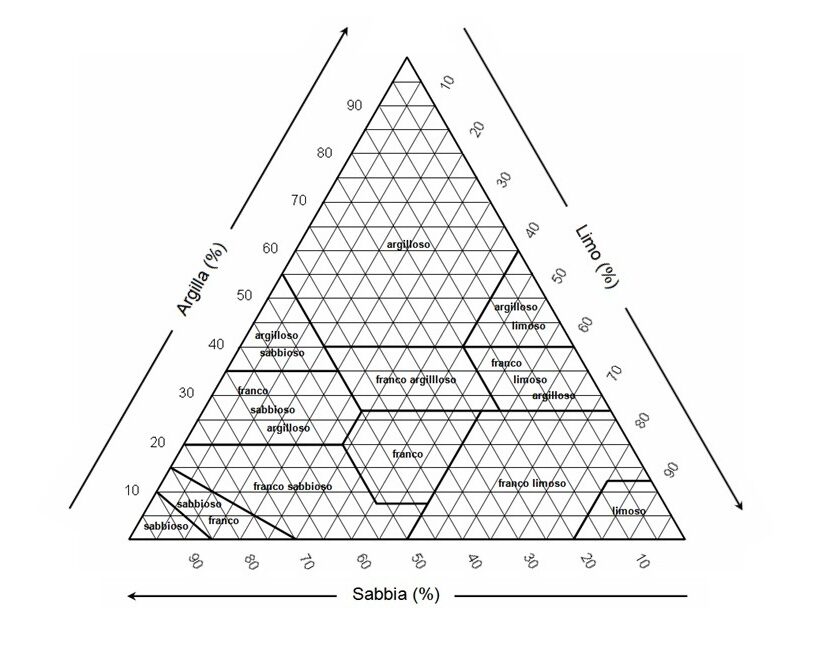 Triangolo tessitura terreno