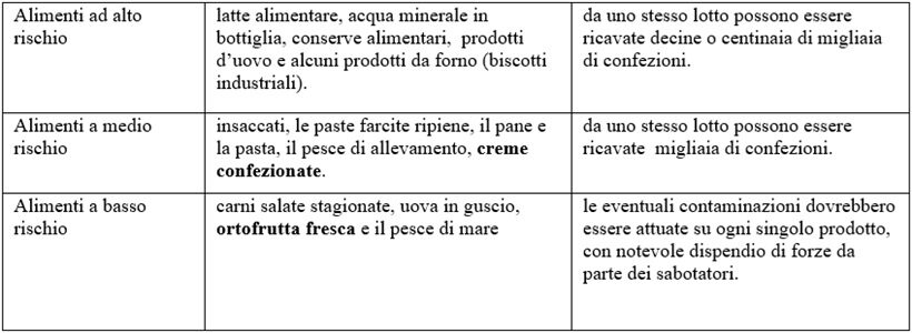 Classi di rischio