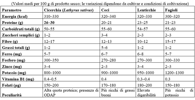 Tabella comparativa cicerchia e fagioli