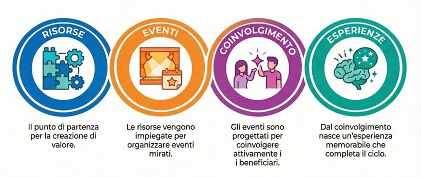 Proposte di esperienze